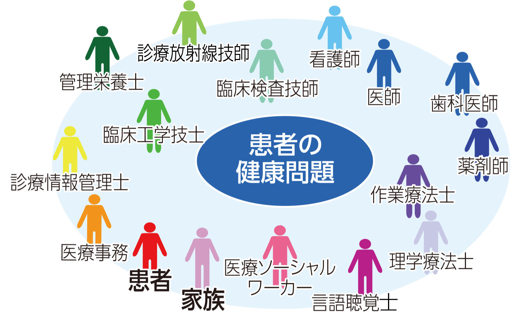 多職種連携（藤田医科大学アセンブリⅢの模式図）