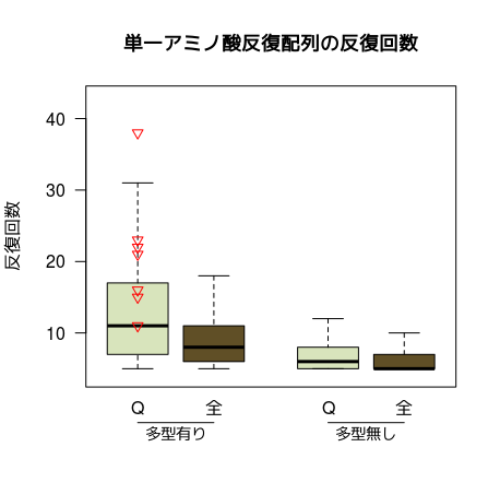 polyQ repeat length