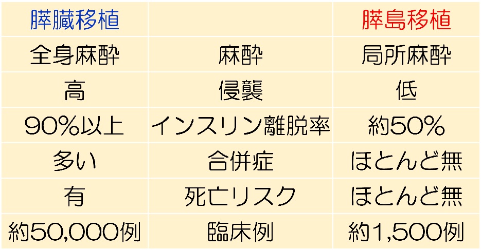 膵臓移植と膵島移植比較