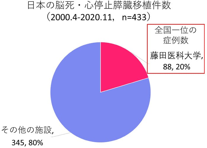 日本の脳死・心停止膵臓移植件数