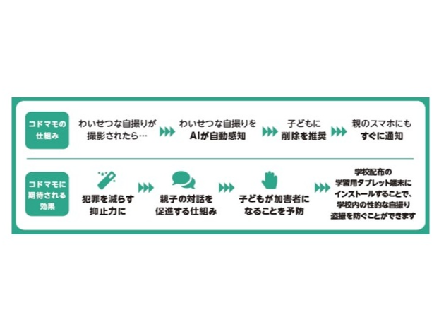 自画撮り被害防止スマホアプリ「コドマモ」の実証実験