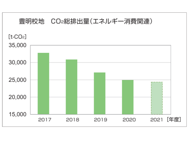 豊明校地での二酸化炭素総排出量を削減