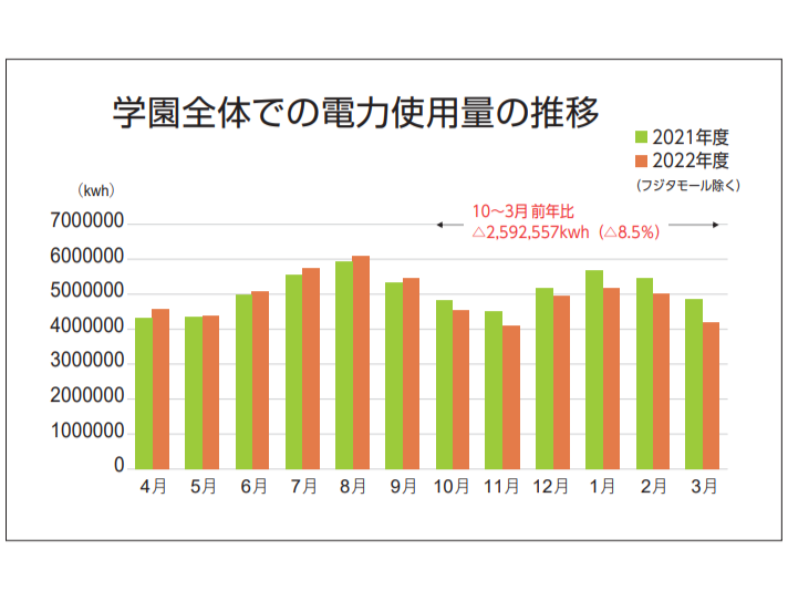 職員の取り組みによる総使用エネルギー量を削減