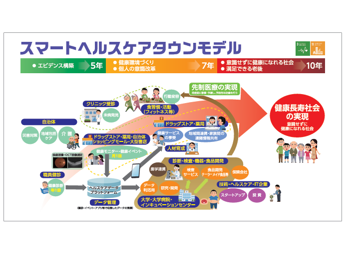 「家族が繋がる、人とIT技術等が共生する健康街づくり実現拠点」がCOI-Nextに採択