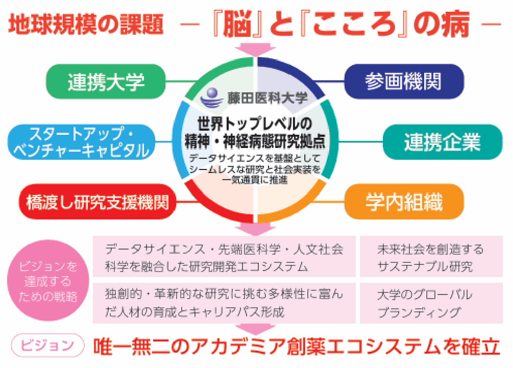 新薬開発と世界最先端の研究拠点を構築