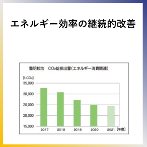 SDG7  豊明校地での二酸化炭素総排出量を削減