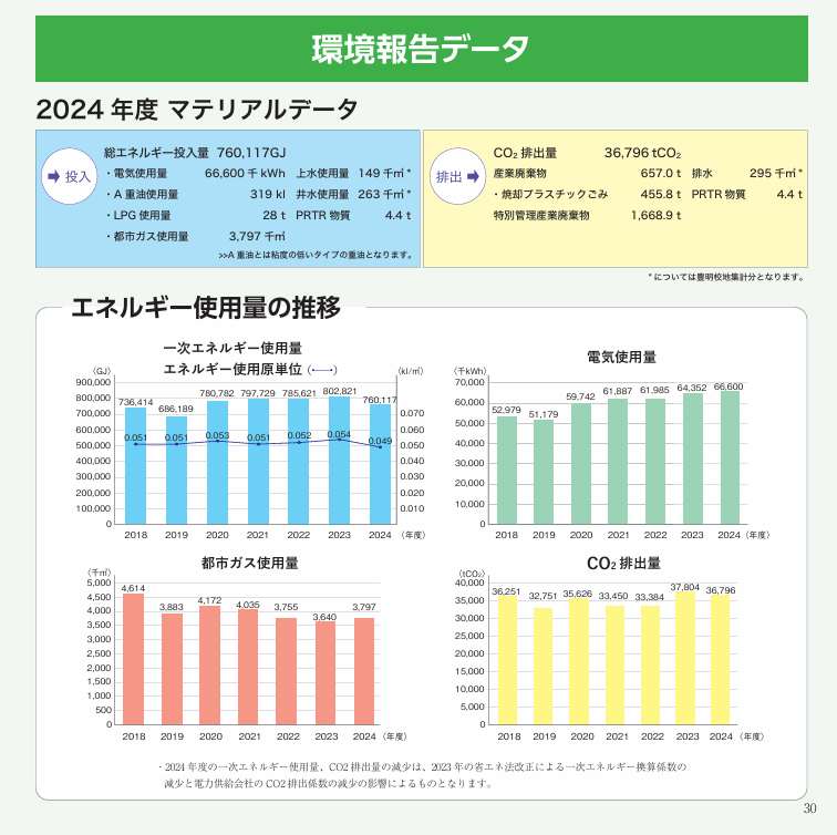 環境報告データ