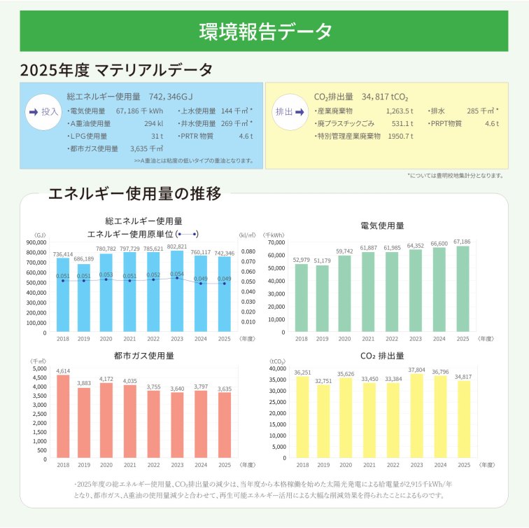 環境報告データ