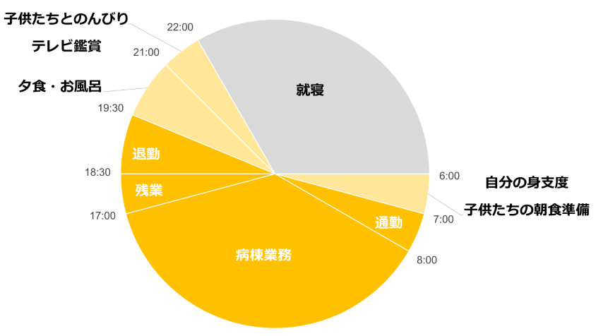 ６時に起床し、自分の身支度と子供たちの朝食の準備。７時に家を出て、８時に病院に到着。１７時まで病棟業務に従事し、残業をして１８時半に退勤。１９時半から夕食をとったり、お風呂に入ったり、テレビ鑑賞をして、２２時には就寝します。