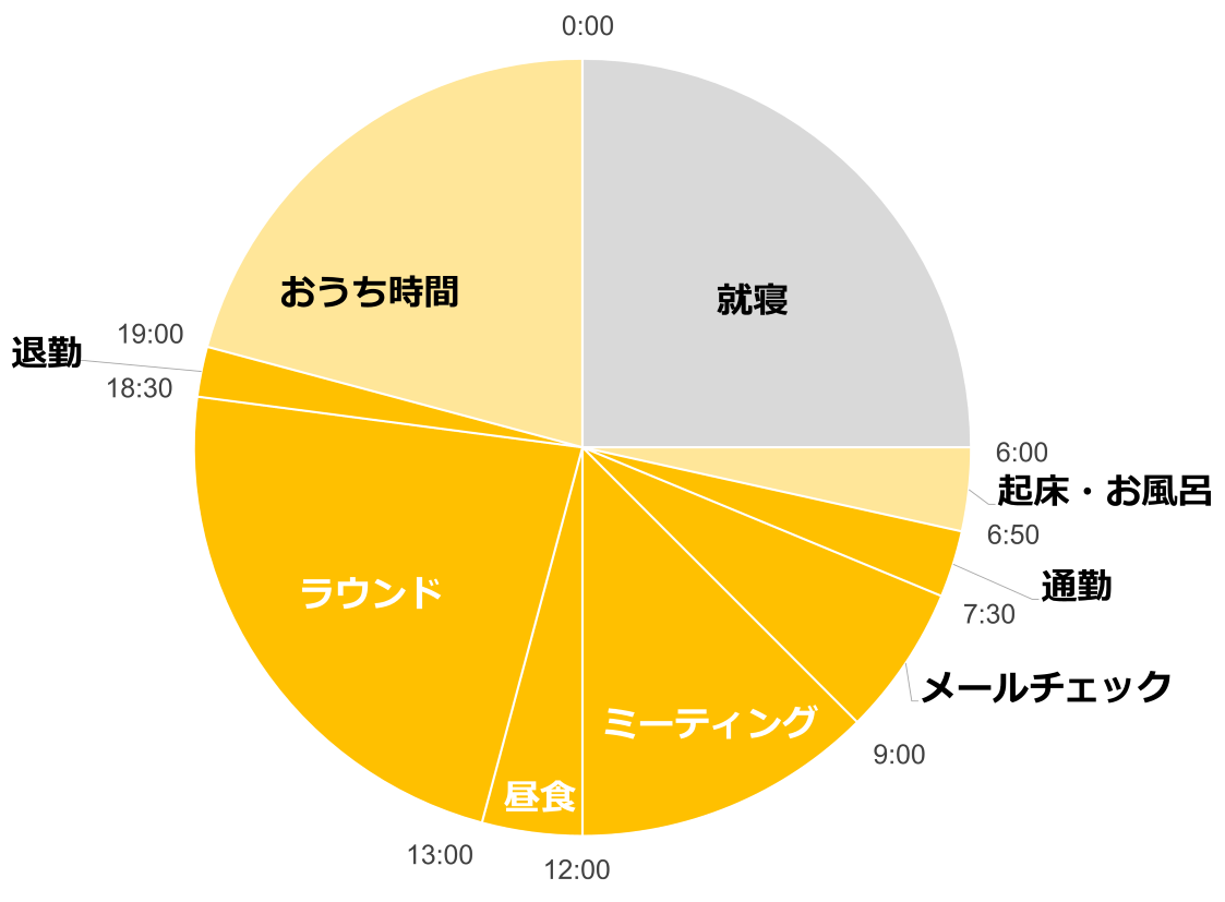 ６時起床。６時５０分に家を出て、７時半に出勤。メールチェックをして、９時からミーティング。１２時に昼食をとり、１３時からラウンド。１８時半に退勤。１９時からはおうち時間