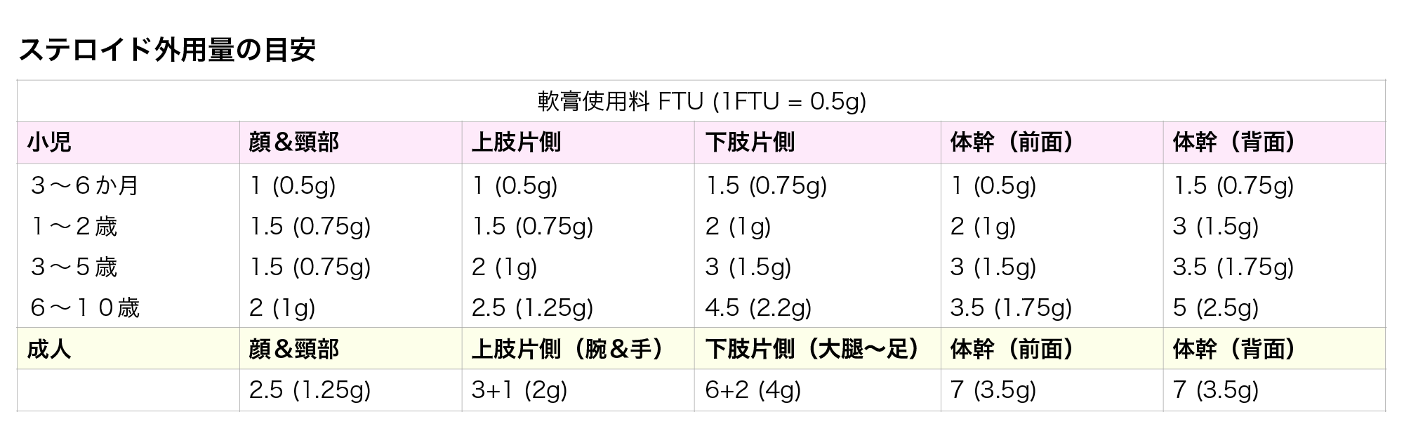 ステロイド外用量の目安