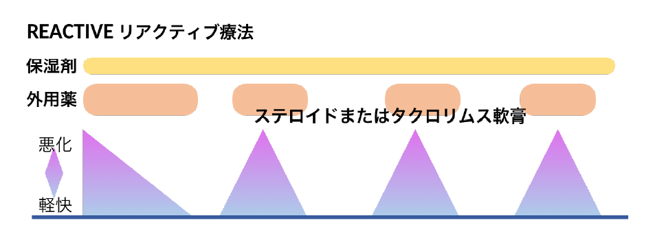 リアクティブ療法