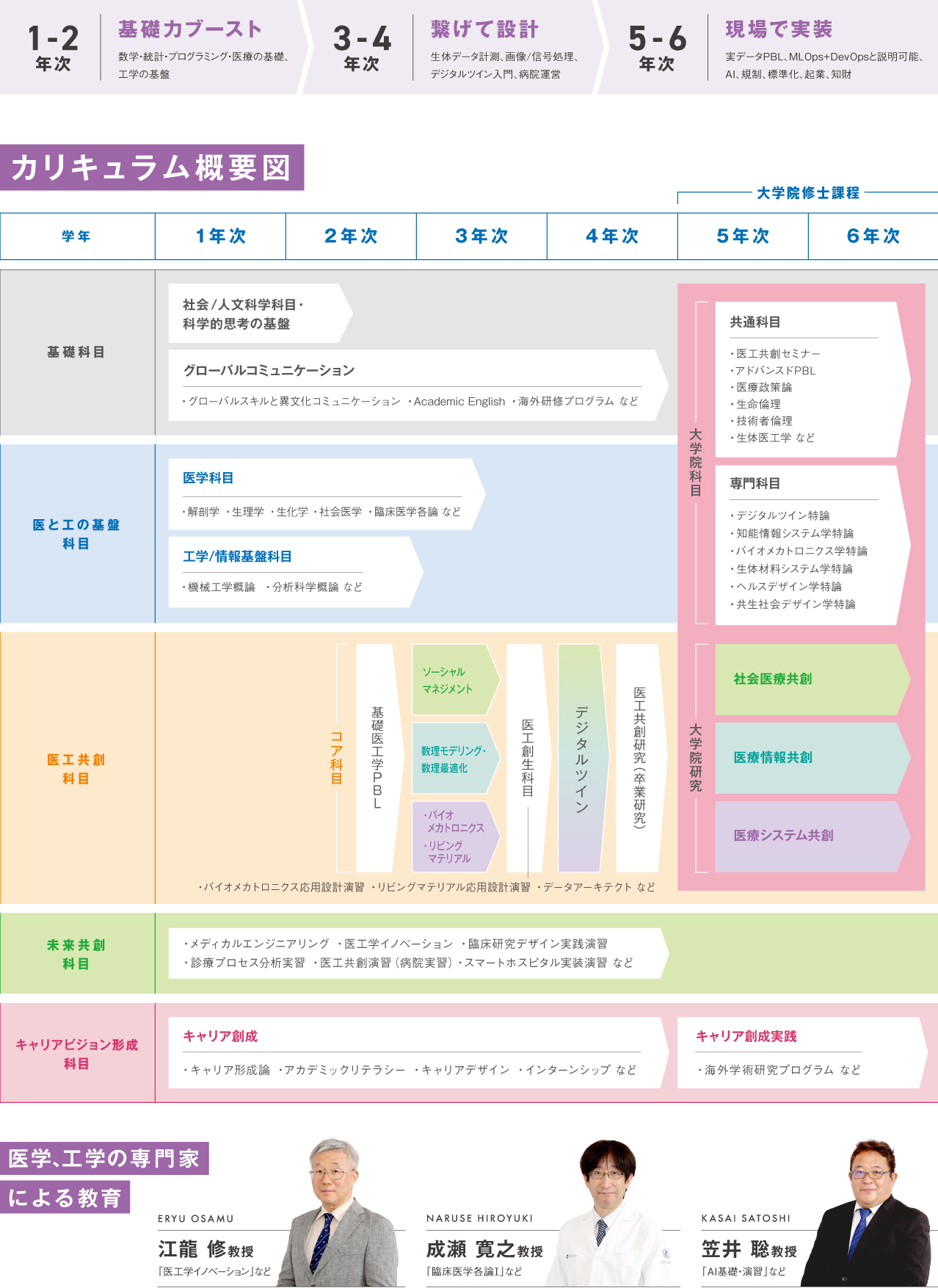 カリキュラム概要図と医工共創学科の教員紹介