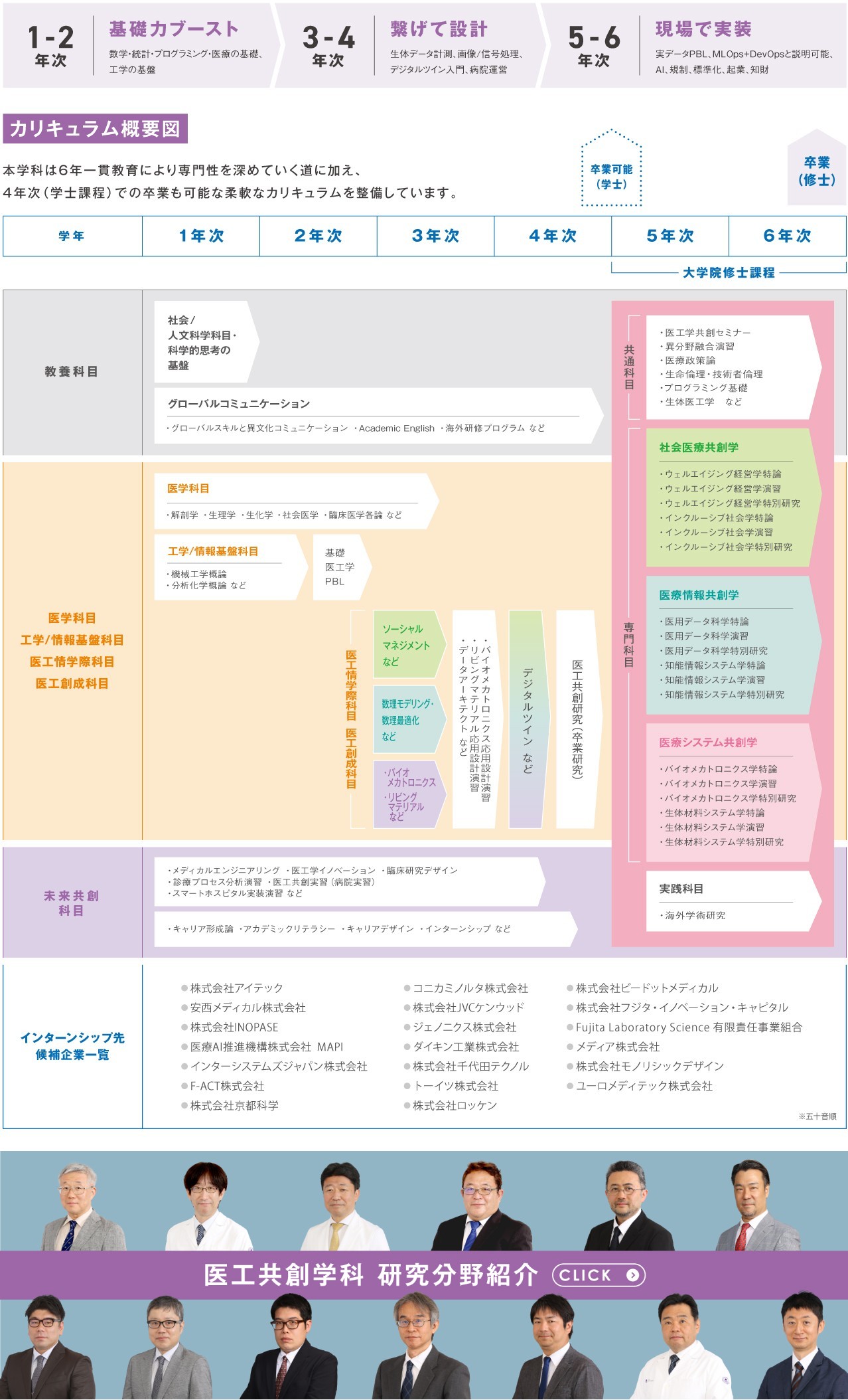 カリキュラム概要図と医工共創学科の教員紹介