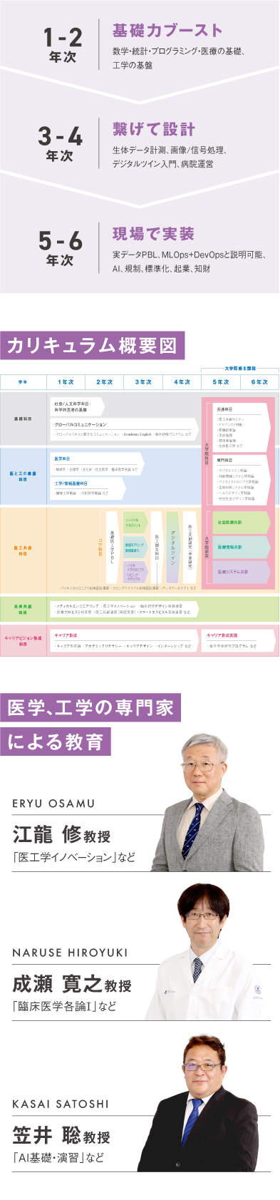 カリキュラム概要図と医工共創学科の教員紹介