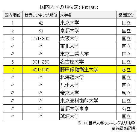 The世界大学ランキングで 401 500位 にランクインしました 藤田医科大学 Fujita Health University