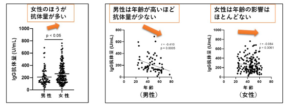 ファイザー社の新型コロナワクチンで 2回目接種後に抗体が大幅上昇 藤田医科大学 Fujita Health University