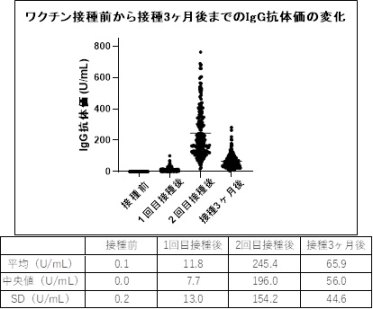 ファイザー社の新型コロナワクチンで 接種約3ヶ月後に抗体価が低下することを発表しました 藤田医科大学 Fujita Health University