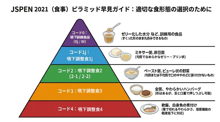 学会基準のとろみや硬さを示した図