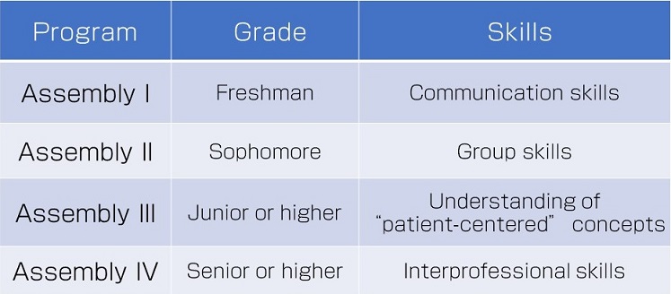 Skills acquired in The Assembly Education program