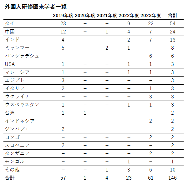 外国人研修医来学者一覧（2019～2023年）