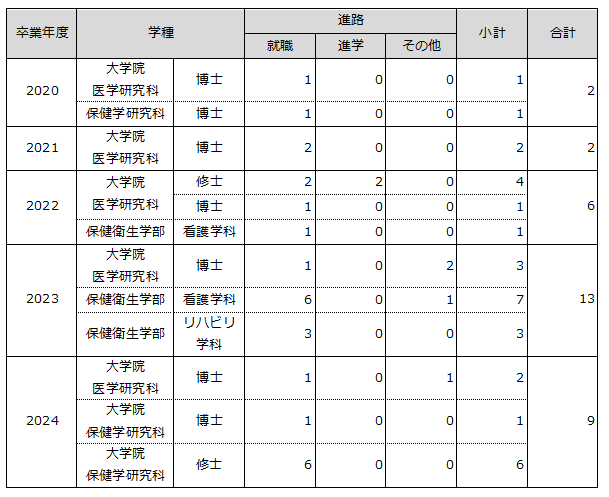 留学生の卒業後の進路状況