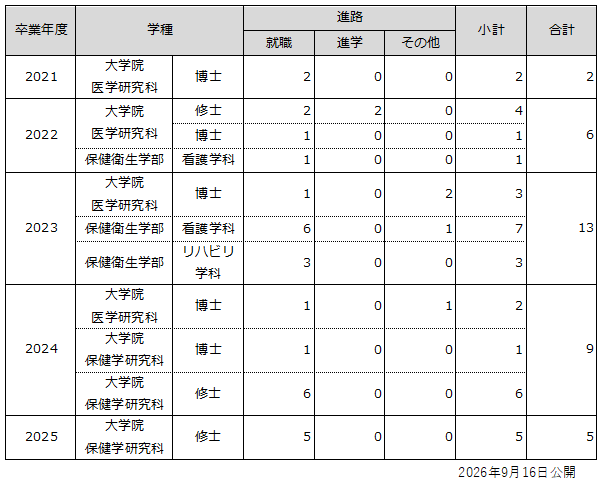 留学生の卒業後の進路状況