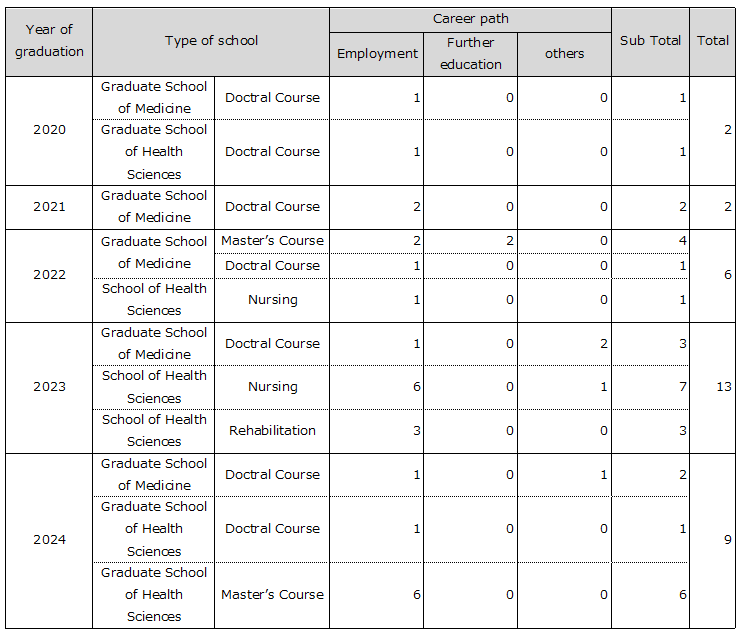 Trends in international students' career after graduation