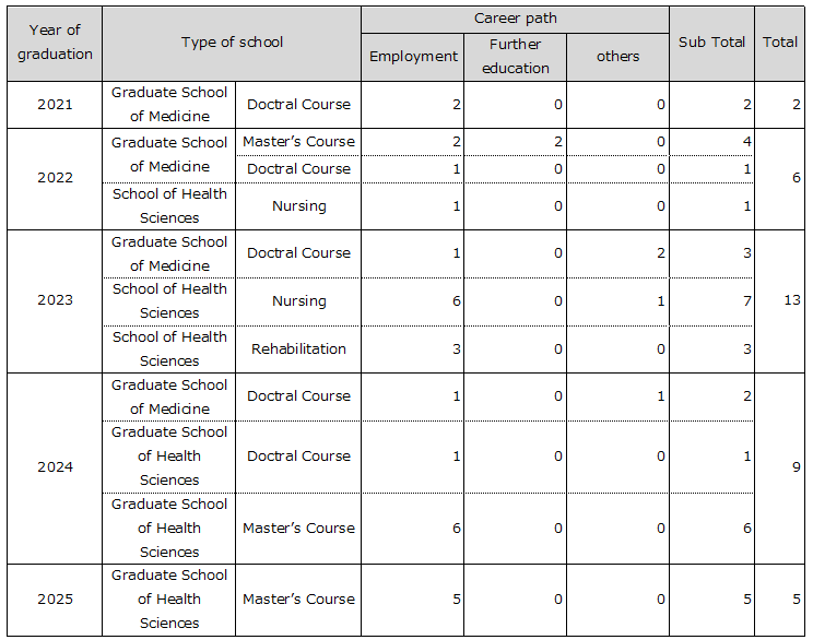 Trends in international students' career after graduation