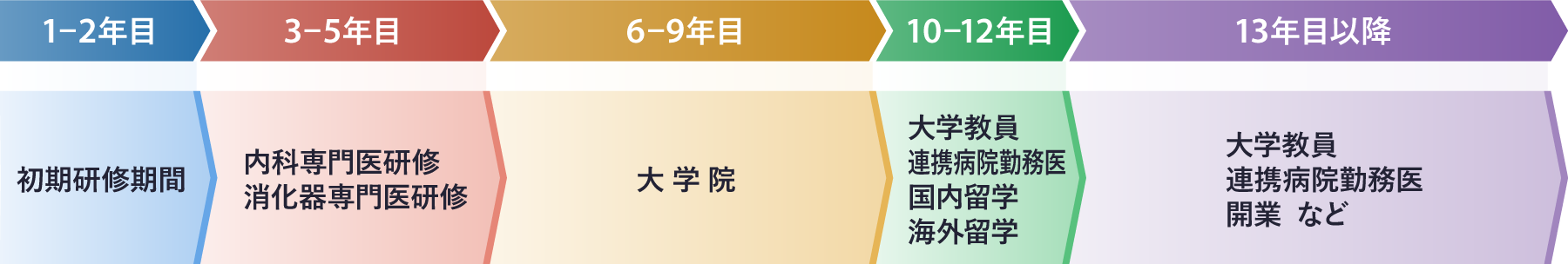 キャリアパスモデルコース1