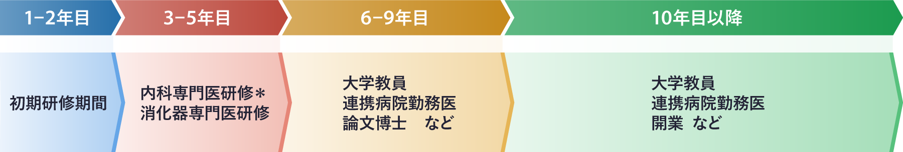 キャリアパスモデルコース2