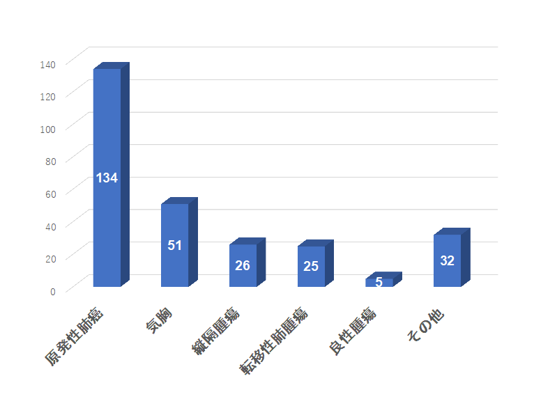 2020年の当科手術の内訳件数 