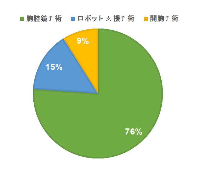 肺癌手術における各アプローチの割合（2020年）