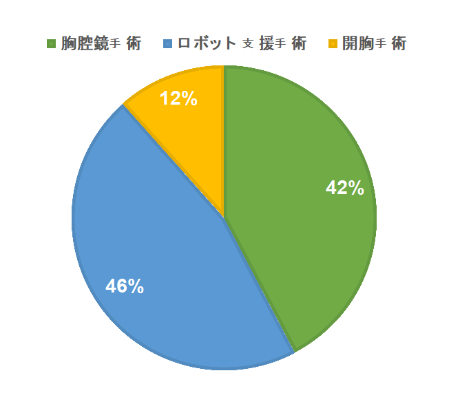 縦隔腫瘍手術における各アプローチの割合（2020年）